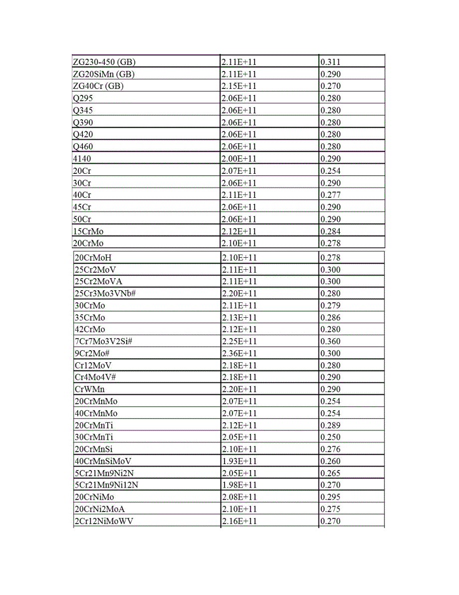 常用材料弹性模量-泊松比_第2页