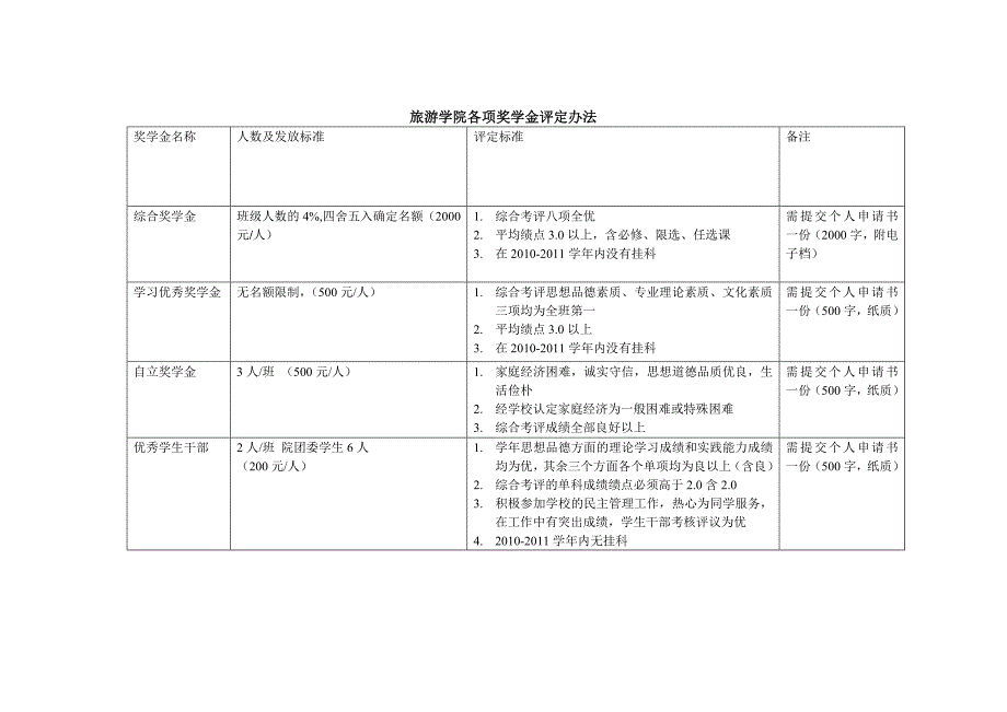 奖学金评定标准_第1页