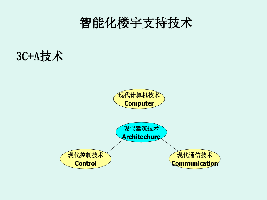 楼宇智能化关键技术_第3页