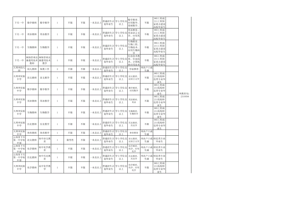 大理州2016年事业单位公开考核招聘专业技术人员岗位表_第2页