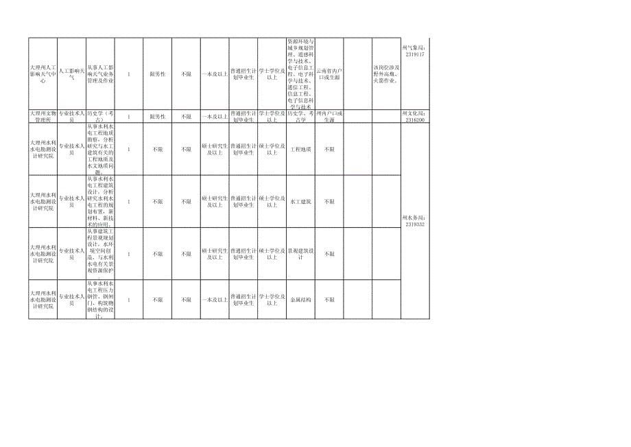 大理州2016年事业单位公开考核招聘专业技术人员岗位表_第5页