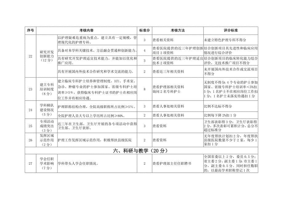 湖北省2012年护理临床重点专科评分标准_第5页
