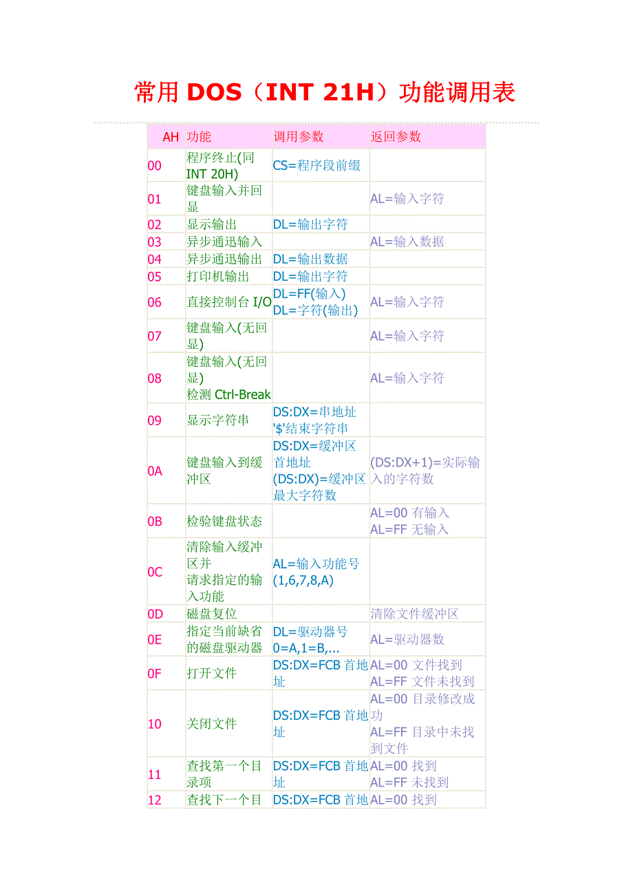 常用dos(int 21h)功能调用表_第1页