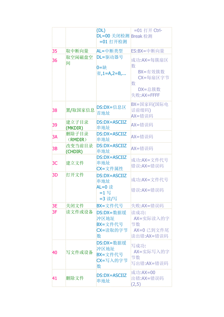 常用dos(int 21h)功能调用表_第4页