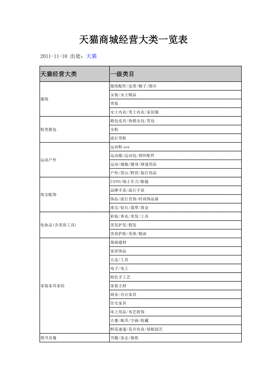 天猫商城经营大类一览表_第1页