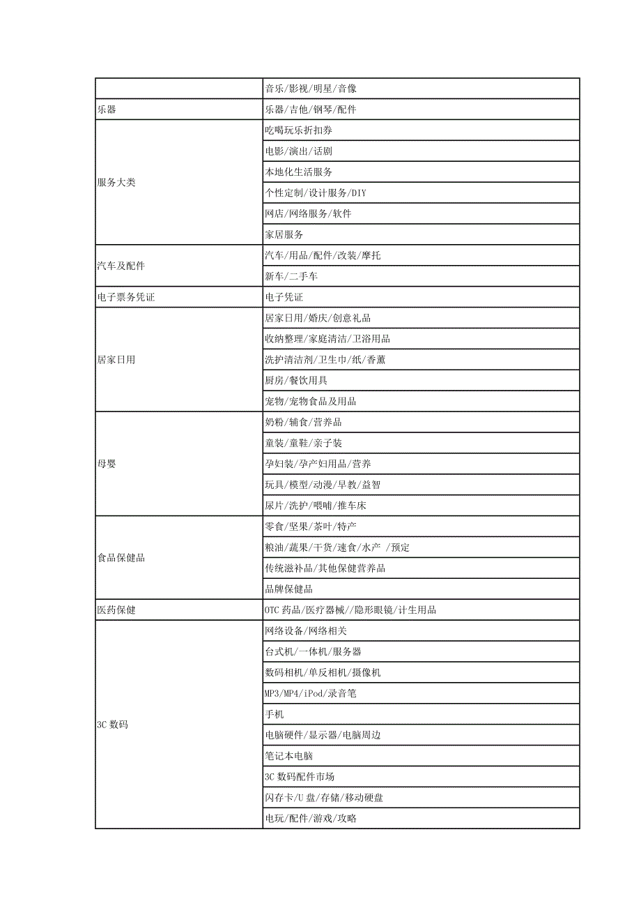 天猫商城经营大类一览表_第2页