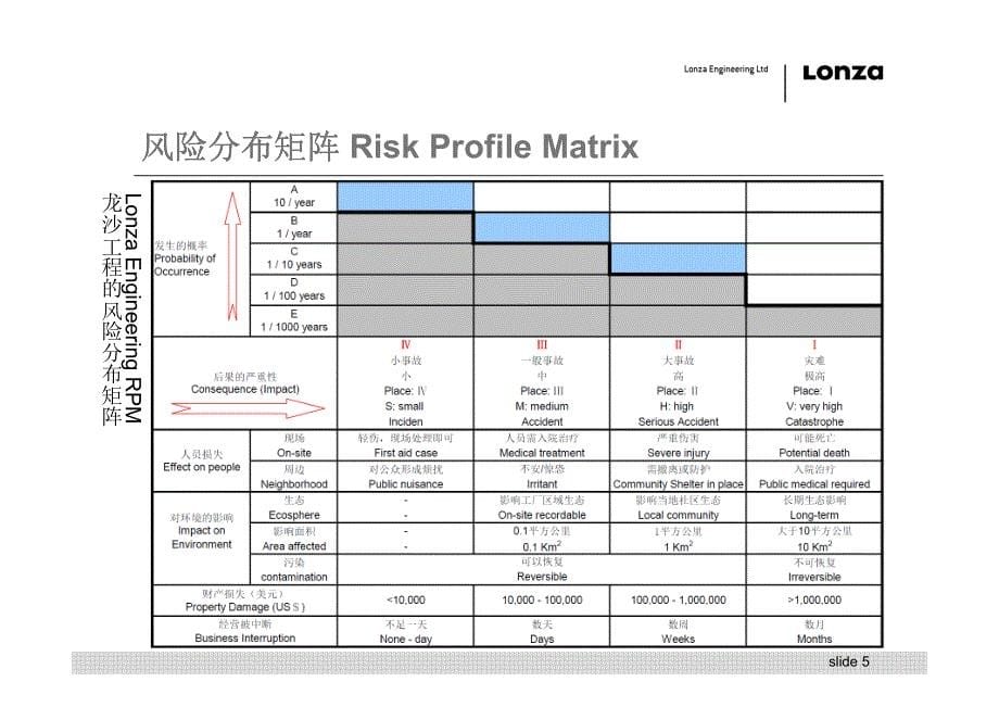 风险分析和方法-姚建军_第5页