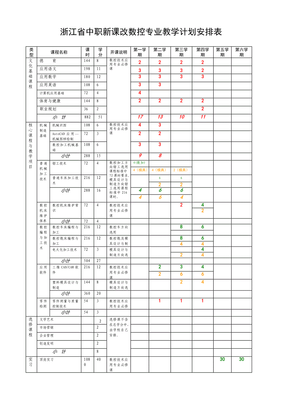 浙江省中职新课改数控专业教学计划安排表_第1页