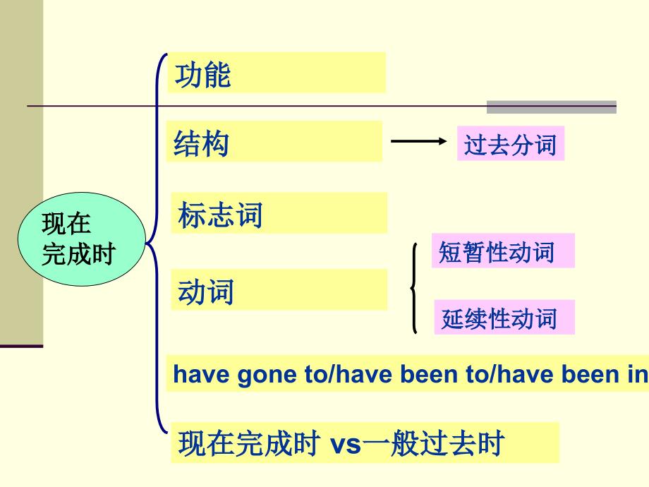 现在完成时复习课件_第2页