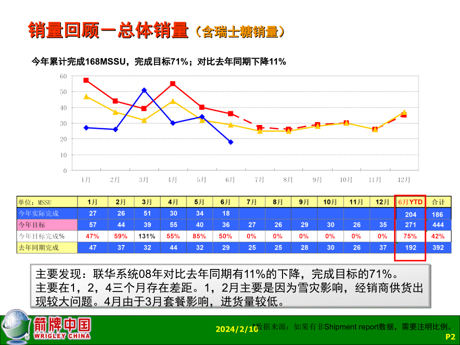 2008上半年联华生意回顾_第2页