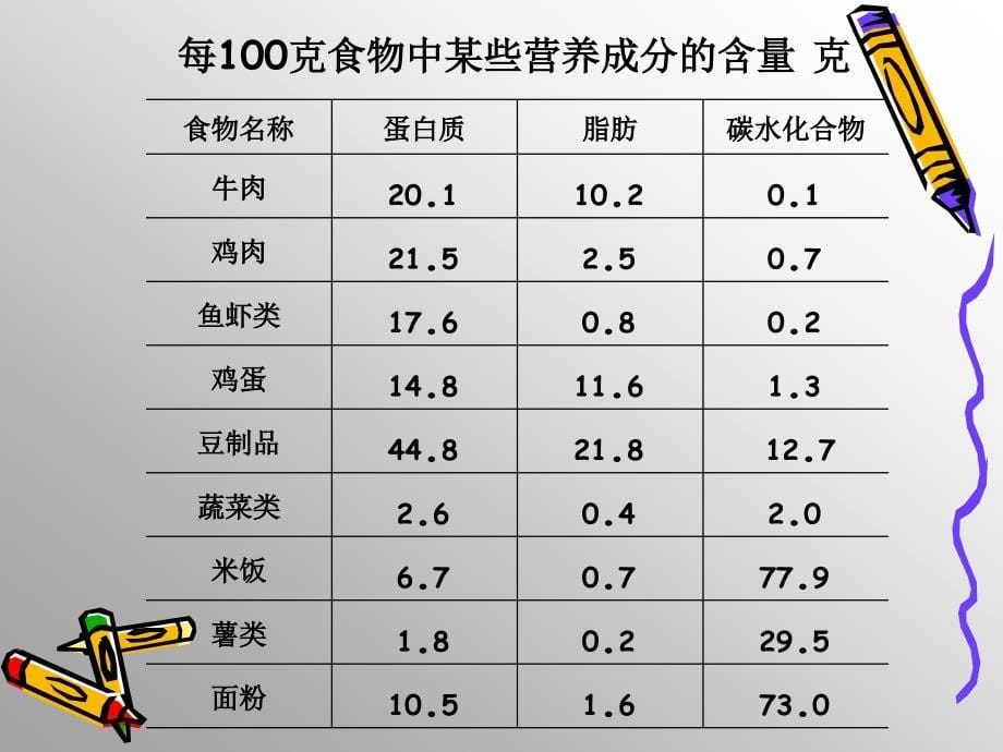 （北师大版）六年级数学上册课件 营养配餐_第5页