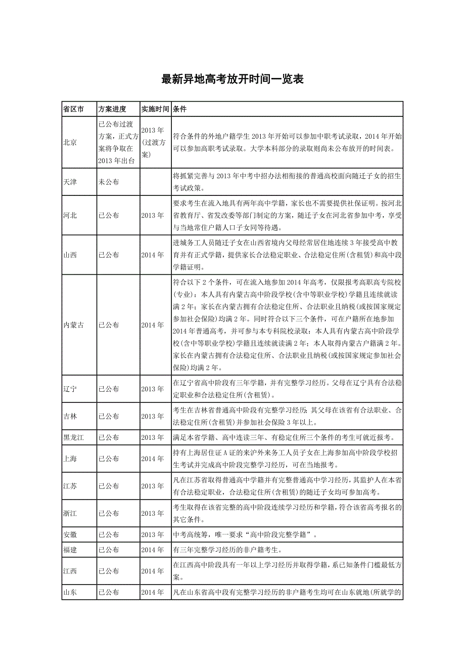 最新异地高考放开时间一览表_第1页