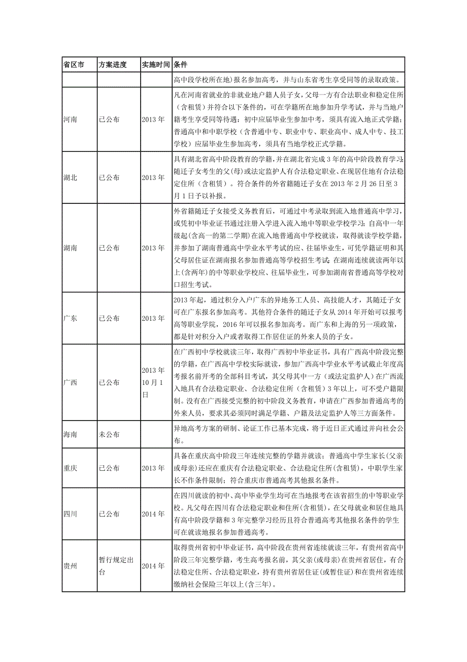 最新异地高考放开时间一览表_第2页