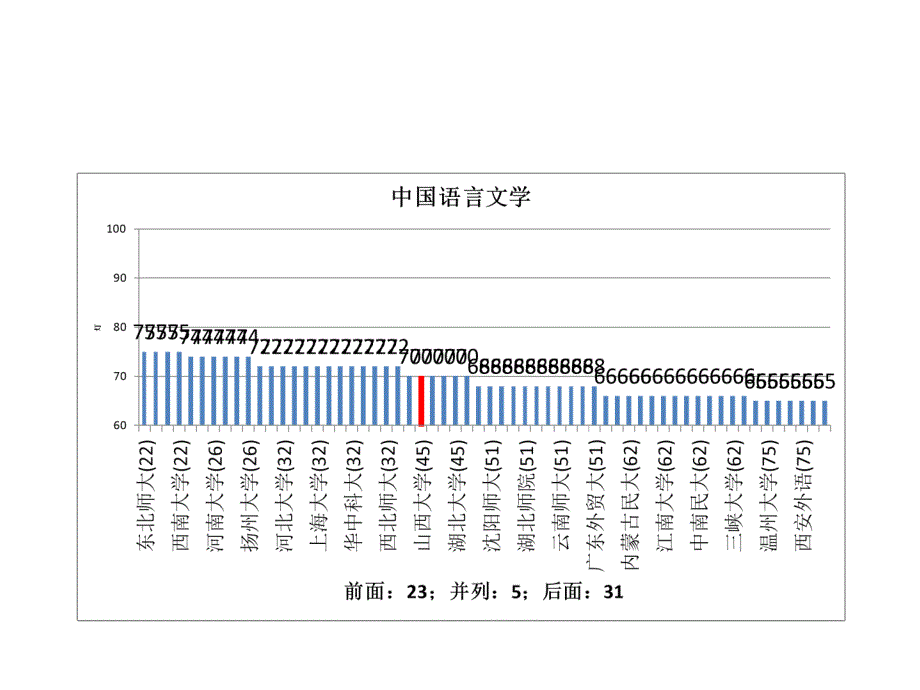 分分差内山西大学教育部学科评估结果分析_第2页