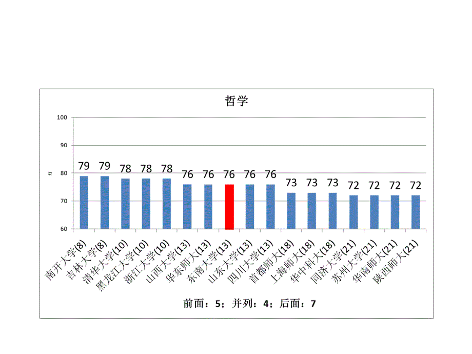 分分差内东南大学教育部学科评估结果分析_第2页