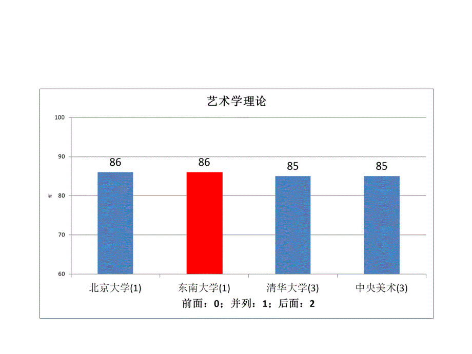 分分差内东南大学教育部学科评估结果分析_第3页