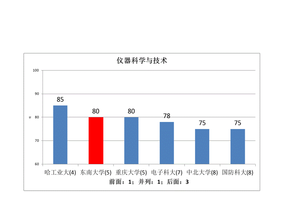 分分差内东南大学教育部学科评估结果分析_第4页