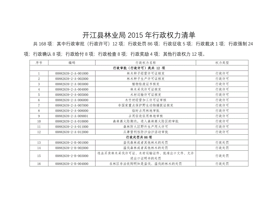 开江县林业局2015年行政权力清单_第1页