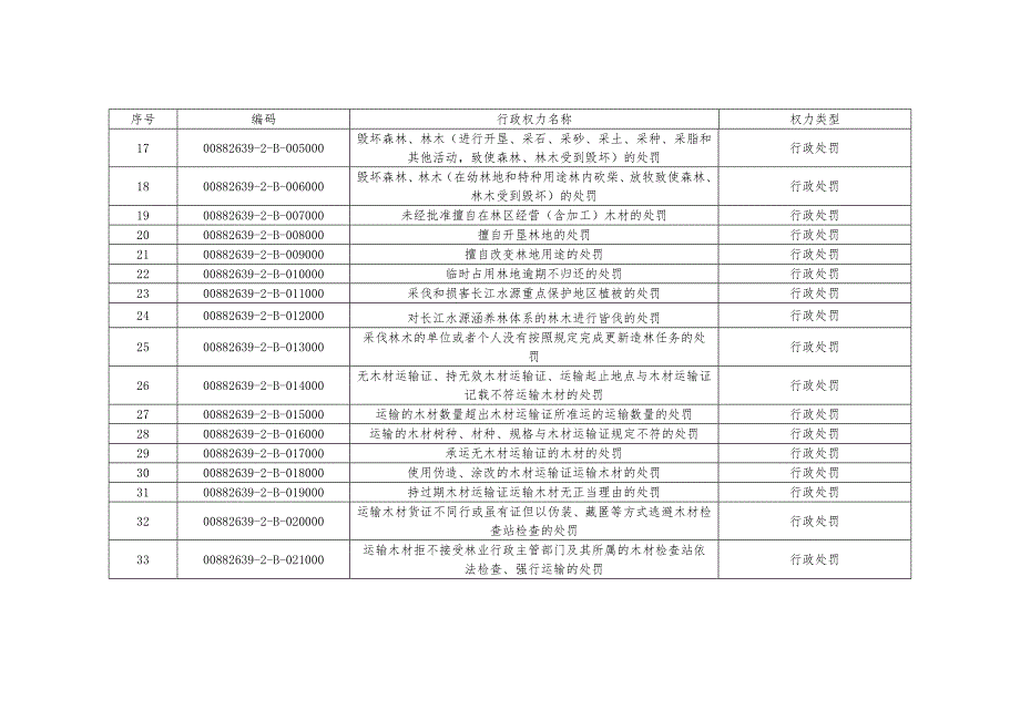 开江县林业局2015年行政权力清单_第2页