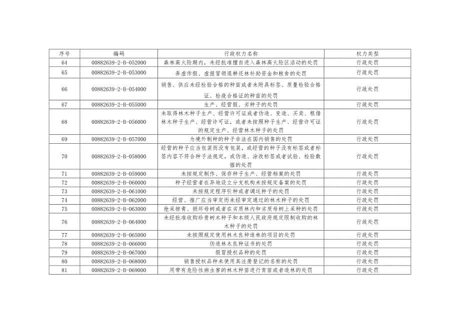 开江县林业局2015年行政权力清单_第5页