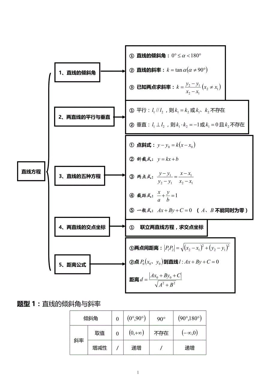 直线与直线方程复习_第1页