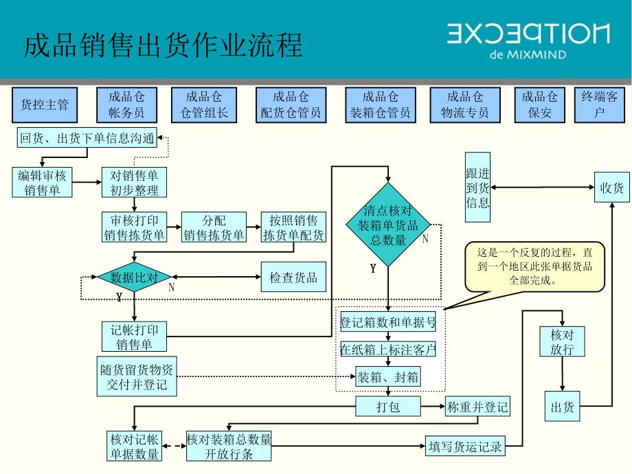 物流管理-仓库货品销售出货_第3页