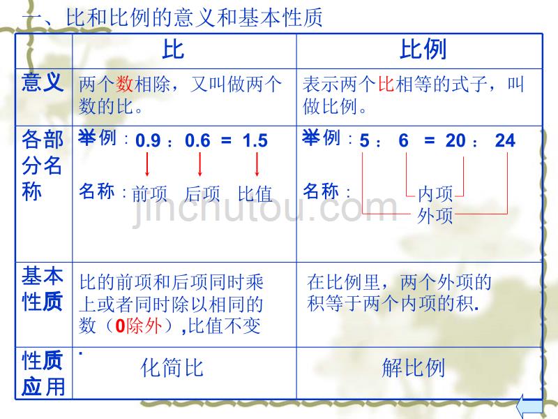 比和比例复习课_第3页