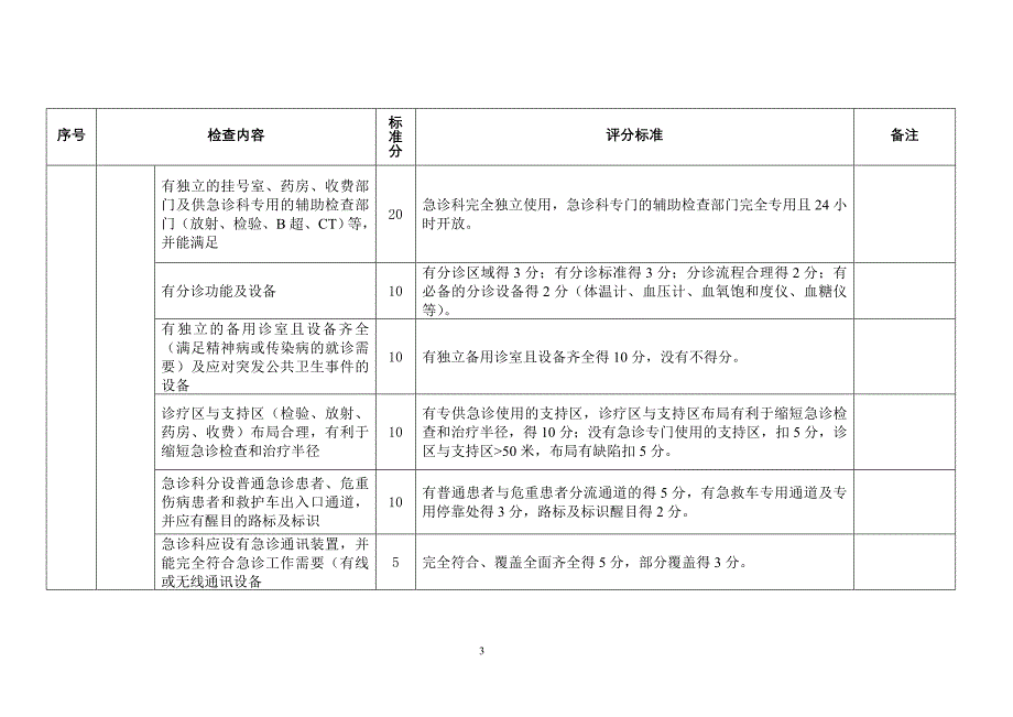 山东省临床重点专科建设项目急诊科评分标准(试行)_第3页