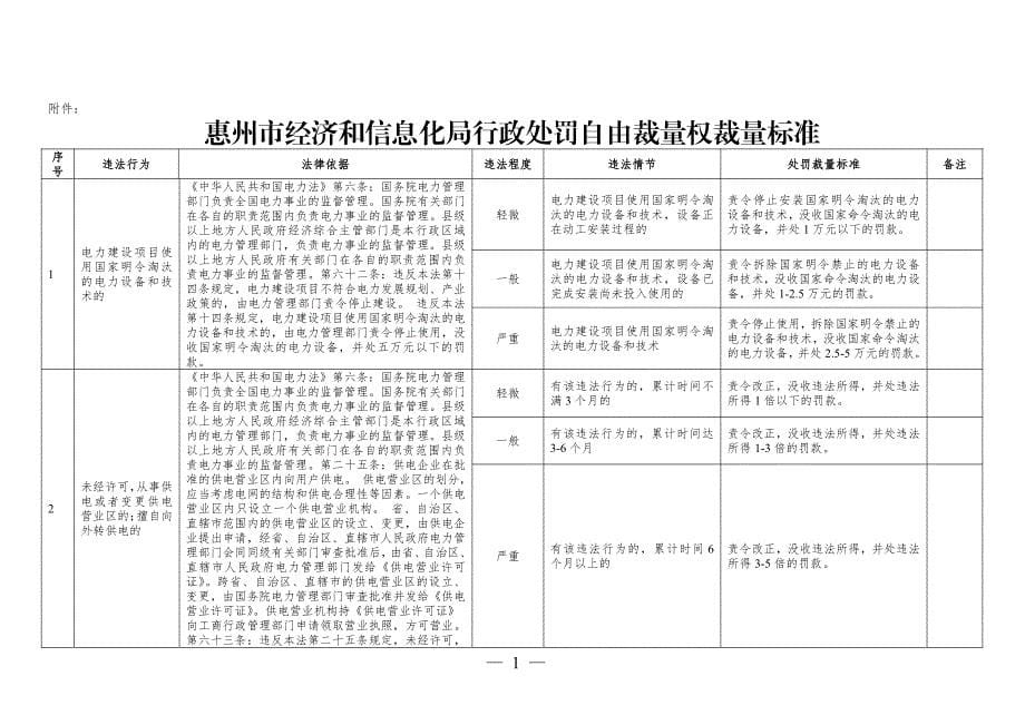 惠州市经济和信息化局行政执法自由裁量权适用规则_第5页