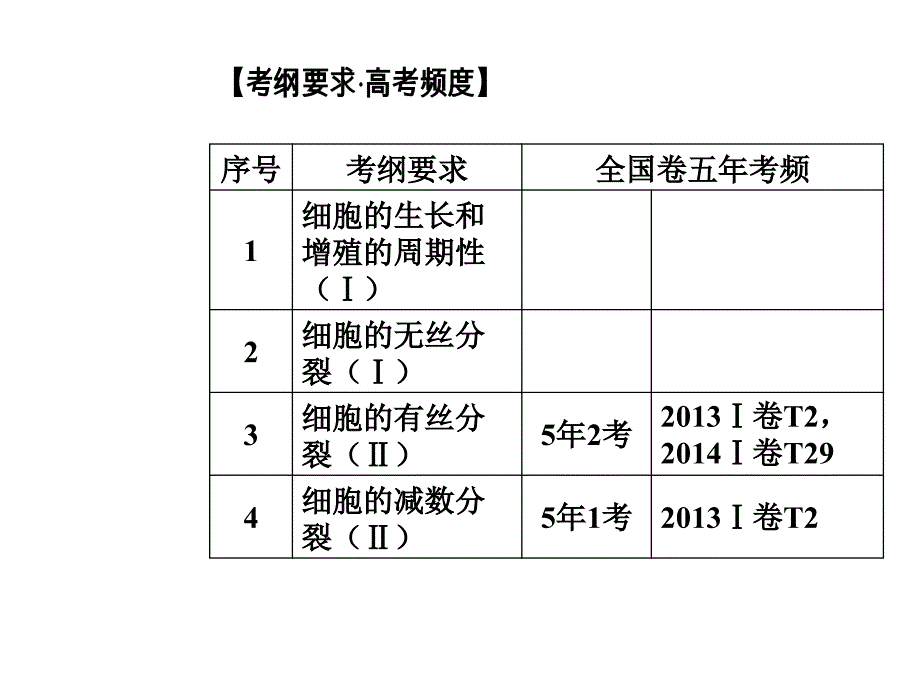 专题三细胞的生命历程_第2页