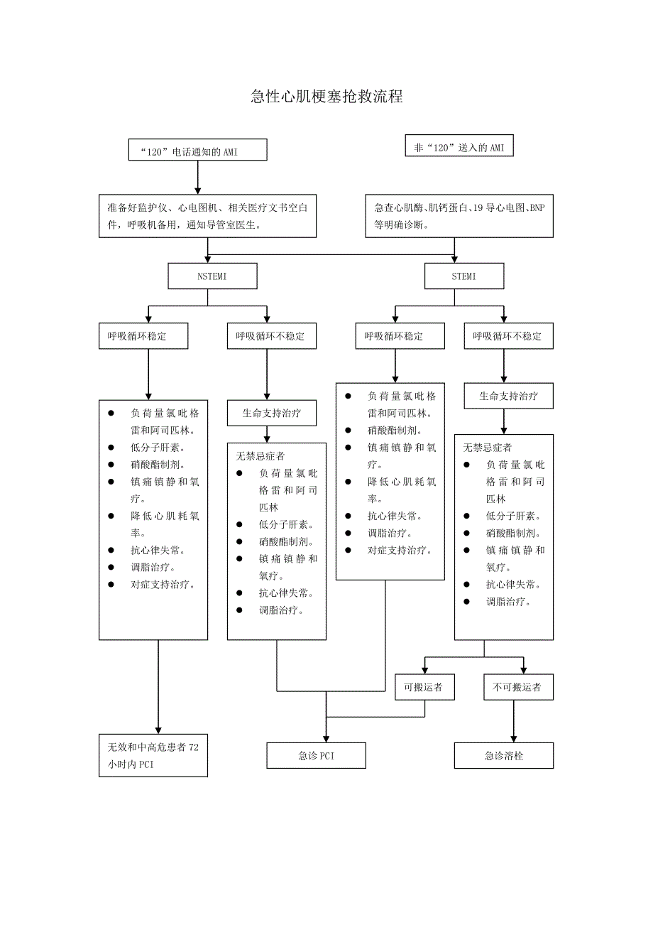 急性心肌梗塞抢救流程_第1页