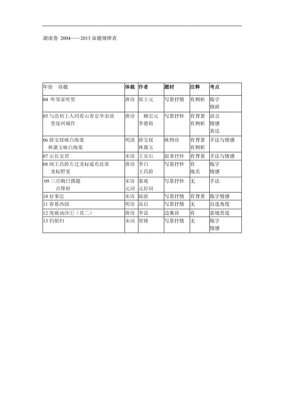 湖南高考语文诗歌鉴赏命题规律表_第1页