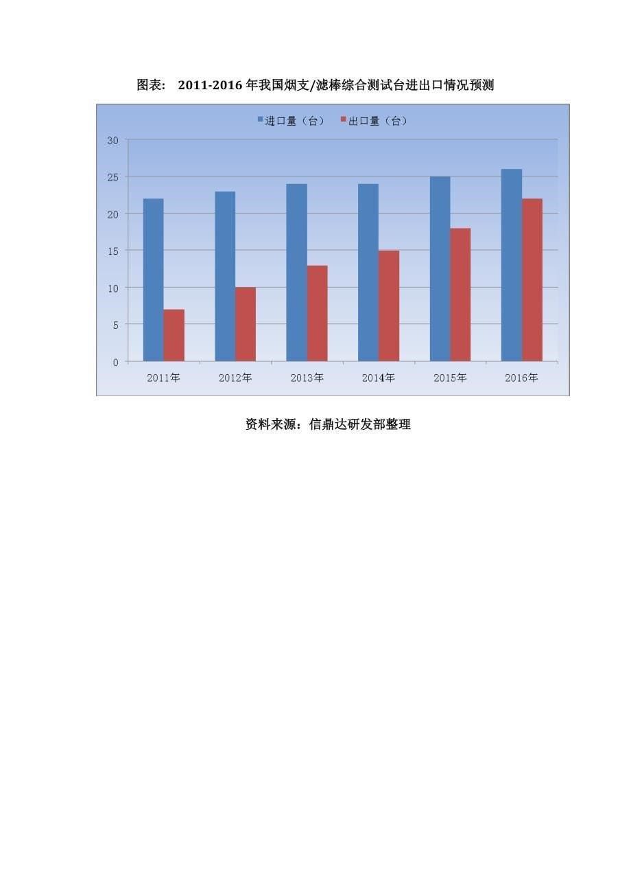 烟支／滤棒综合测试台行业进出口市场分析_第5页