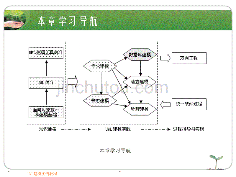 东北大学UML全程体化建模课件数据库建模_第2页