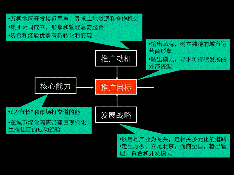 万柳集团形象推广思路_第5页