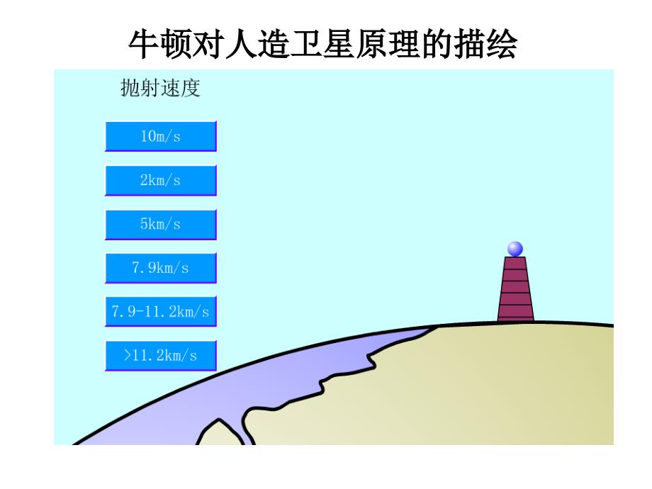 宇宙航行第一宇宙速度 及同步卫星_第3页