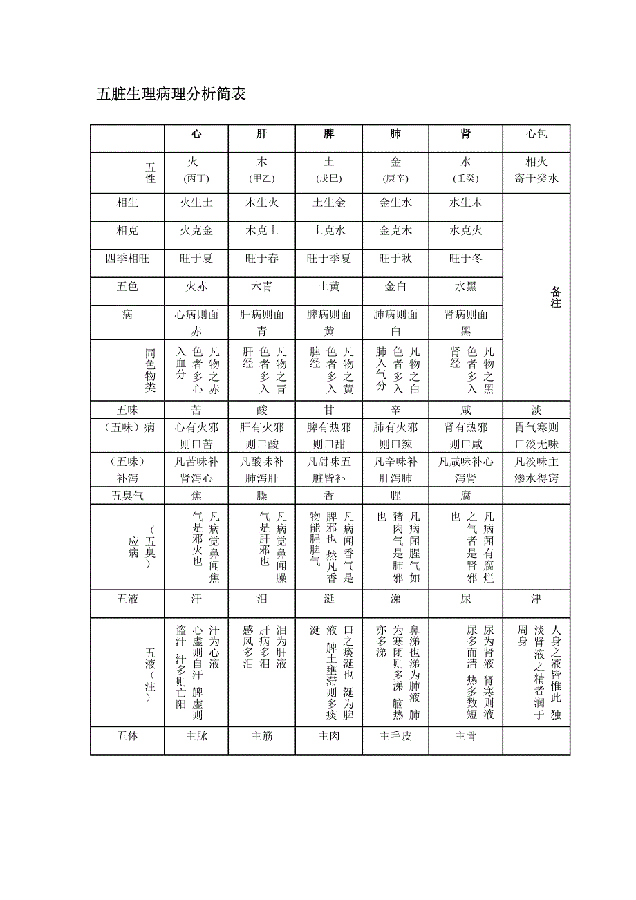 五脏生理病理分析简表_第1页