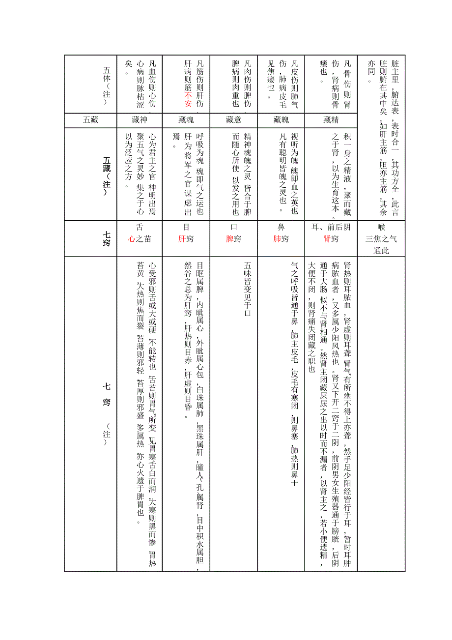 五脏生理病理分析简表_第2页