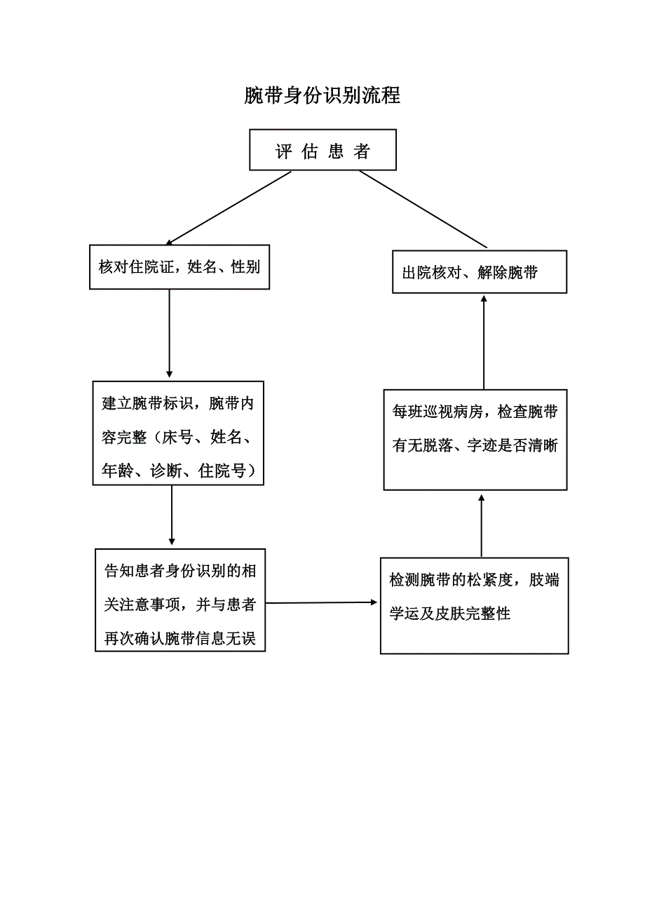 手腕带使用流程图_第1页