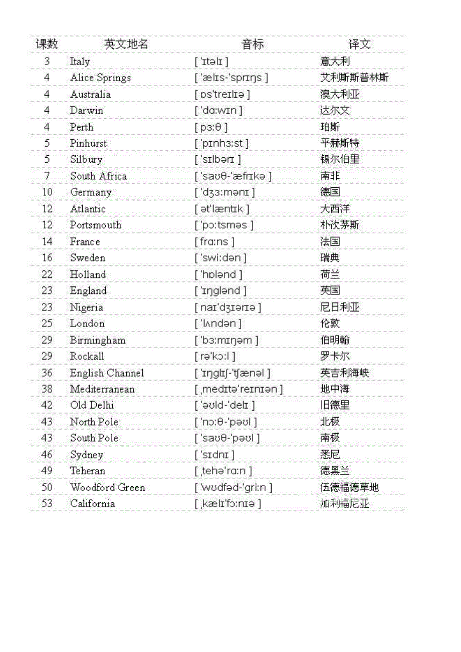 新概念英语人名地名及音标_第3页