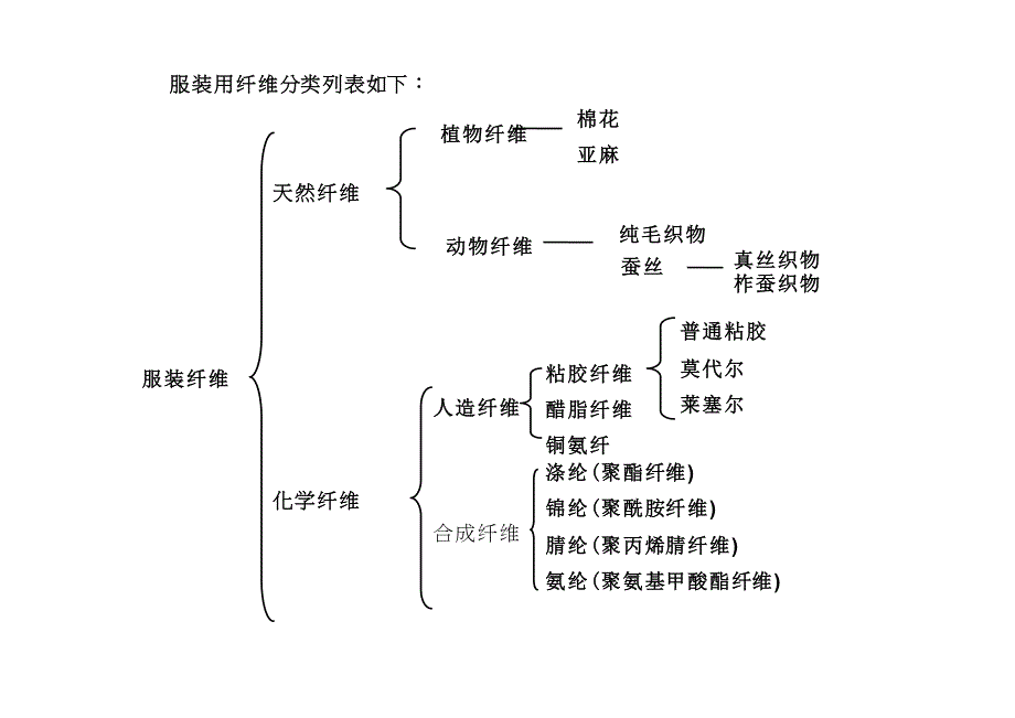 服装搭配——面料_第1页