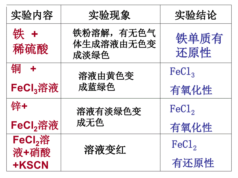 探究铁及其化合物的氧化性还原性_第4页