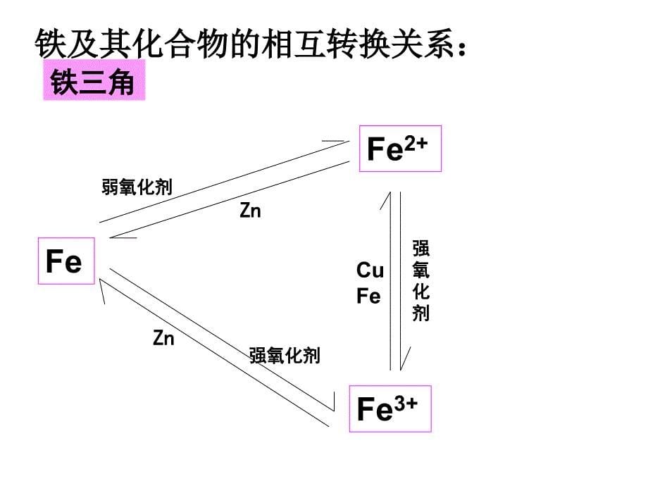 探究铁及其化合物的氧化性还原性_第5页