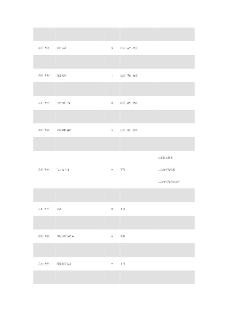 2017年高考宁波职业技术学院各专业选考科目要求_第4页