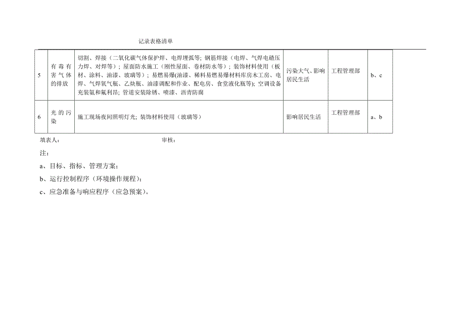 高层住宅建筑工程重要环境因素及其影响清单_第2页