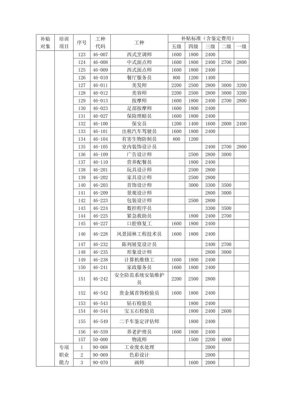 2016深圳市职业技能培训补贴名录_第5页