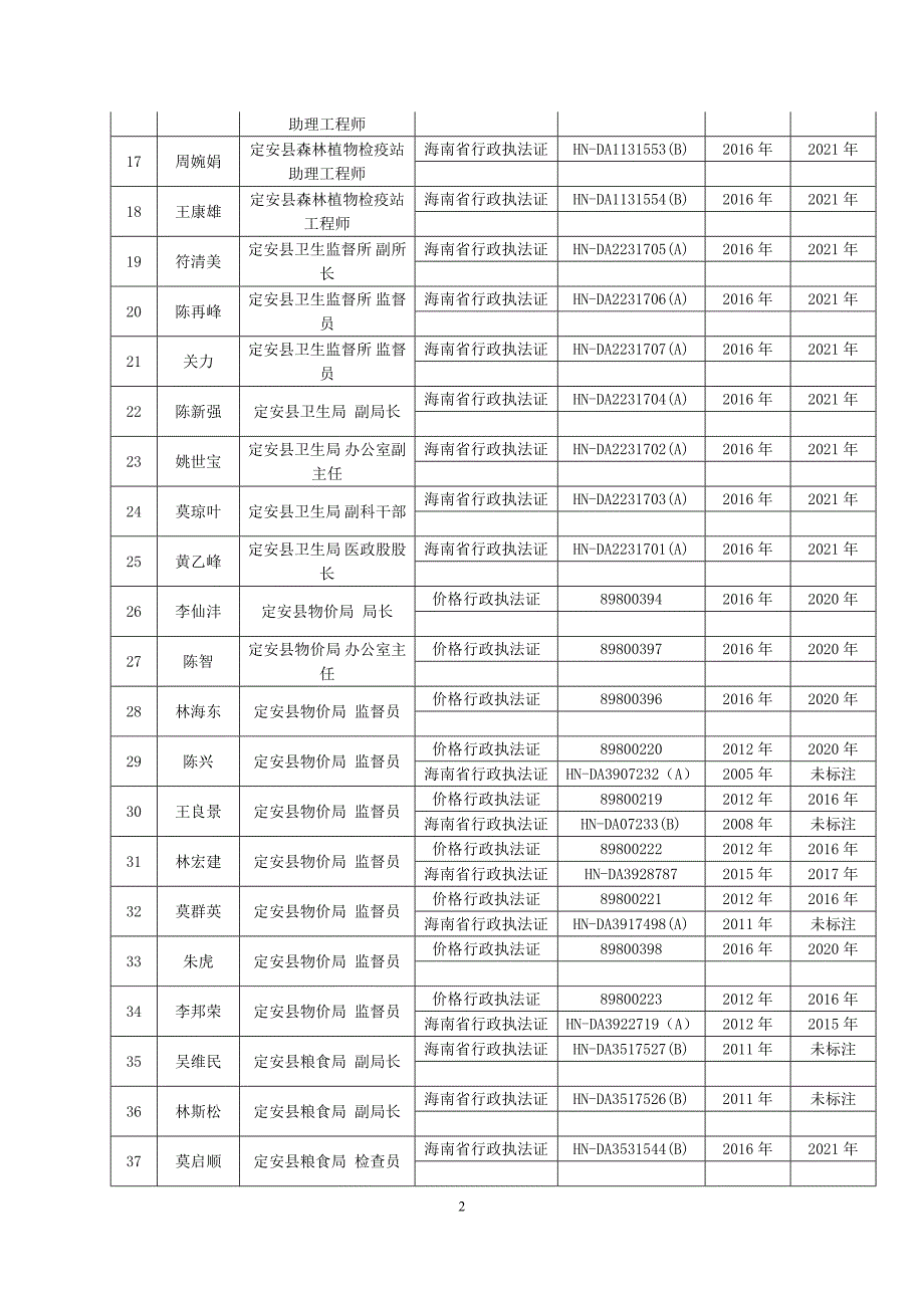 定安县各行政执法机关及各镇政府具有行政执法资格人员信息表_第2页