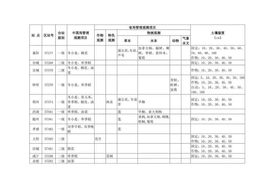 调整后各农业气象观测站观测_第2页