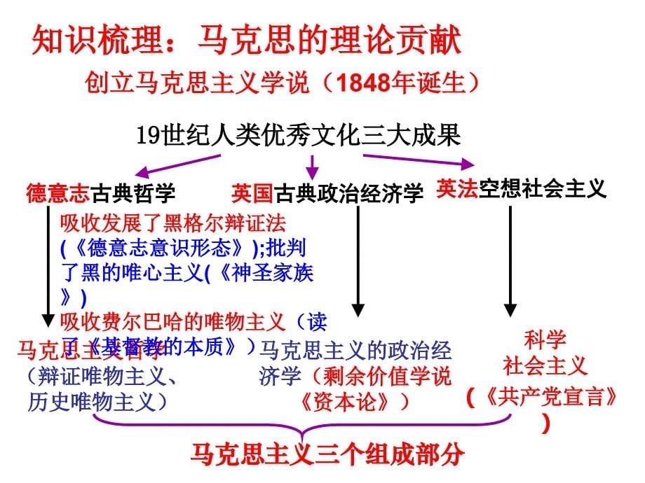 高考历史-人物板块复习单元五_第5页