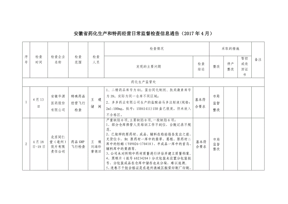 安徽省药化生产和特药经营日常监督检查信息通告（2017年4_第1页